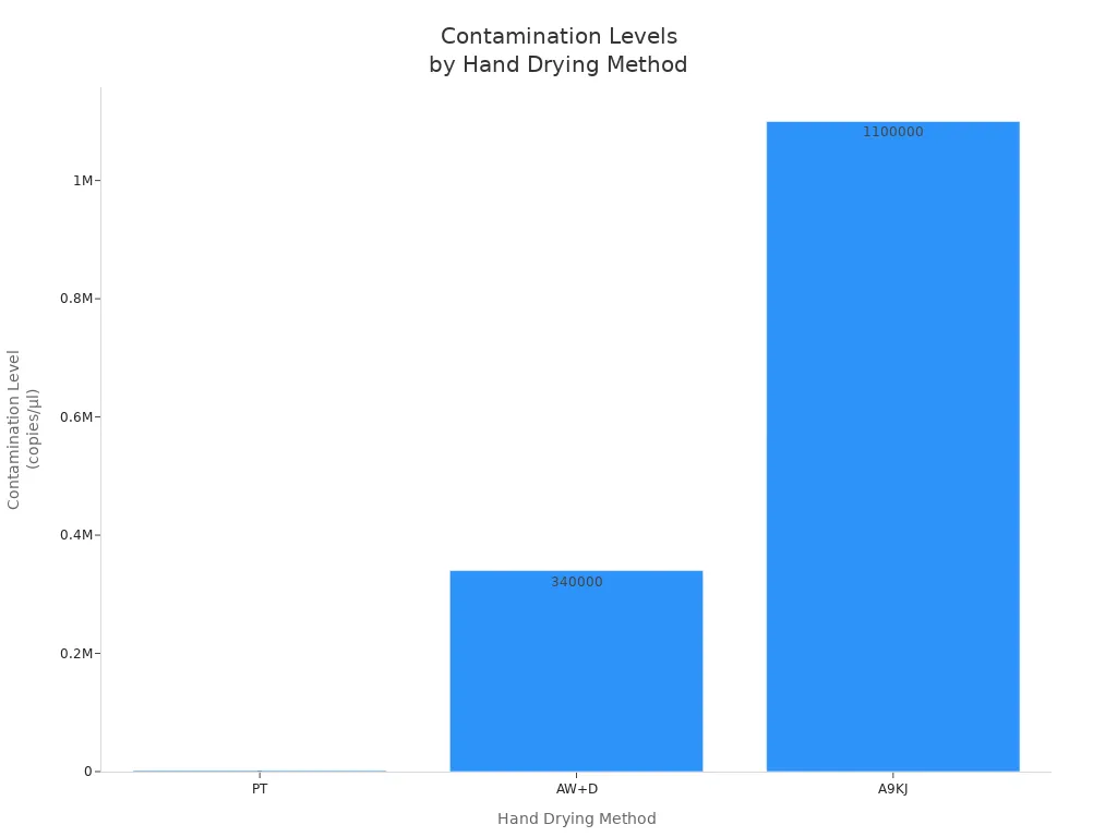 Bar chart comparing contamination levels for PT, AW+D, and A9KJ hand drying methods