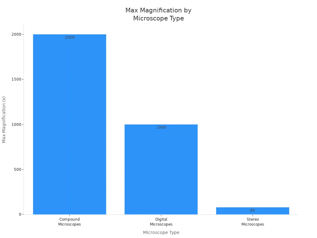 Bar chart comparing maximum magnification of compound, digital, and stereo microscopes
