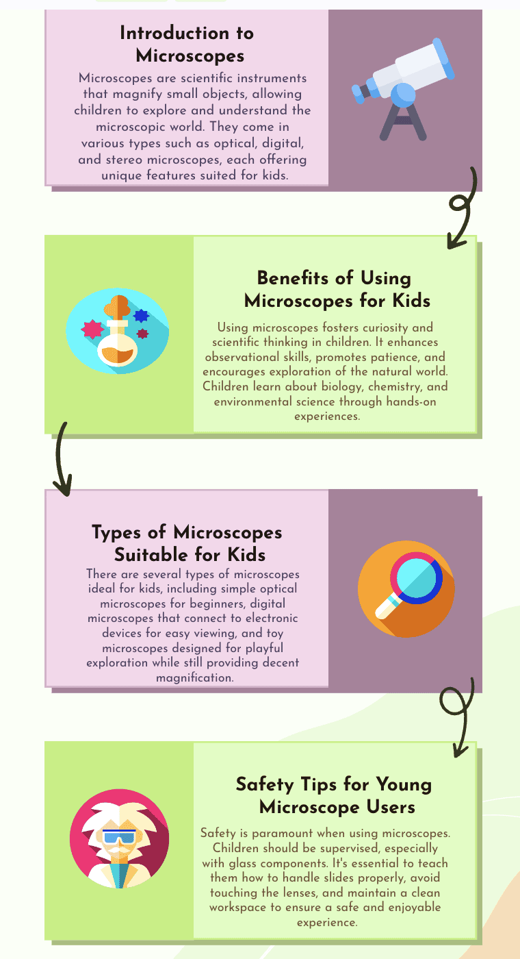 Microscope for Kids Infographic